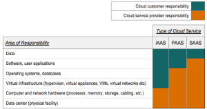 cloud{responsibility