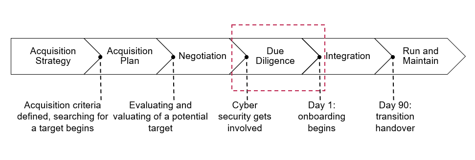 Security in mergers and acquisitions: conducting due diligence – Cyber ...