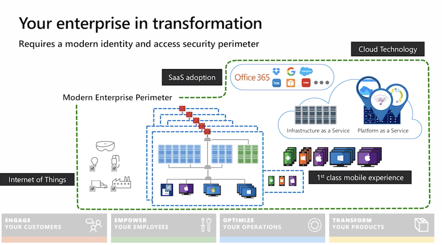 Digital transformation